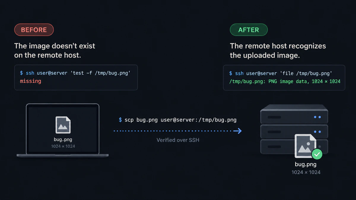 A visual summary of the tested SSH workflow: a local-only image is missing from the remote host before scp and readable after upload.